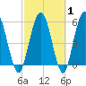 Harrietts Bluff tide chart for Saturday, March 1, 2025
