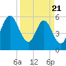 Harrietts Bluff tide chart for Friday, March 21, 2025
