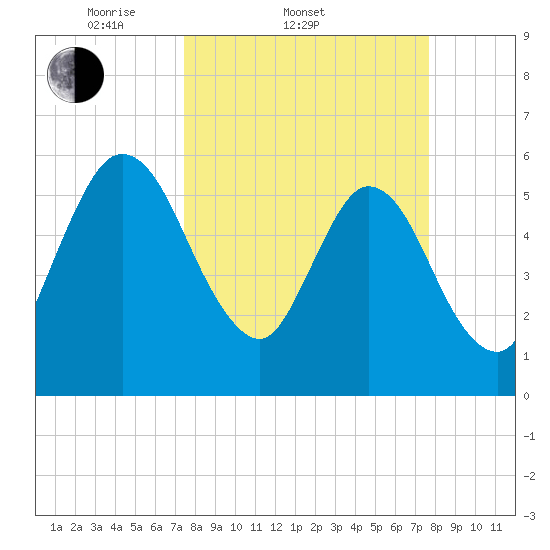 Harrietts Bluff tide chart for Saturday, March 22, 2025