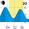 Harrietts Bluff tide chart for Saturday, March 22, 2025