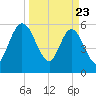 Harrietts Bluff tide chart for Sunday, March 23, 2025