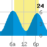 Harrietts Bluff tide chart for Monday, March 24, 2025