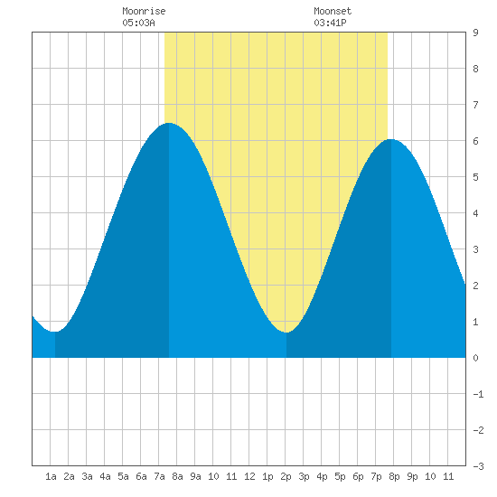 Harrietts Bluff tide chart for Tuesday, March 25, 2025