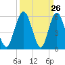 Harrietts Bluff tide chart for Wednesday, March 26, 2025