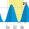 Harrietts Bluff tide chart for Thursday, March 27, 2025
