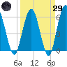 Harrietts Bluff tide chart for Saturday, March 29, 2025
