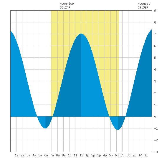 Harrietts Bluff tide chart for Sunday, March 2, 2025