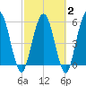Harrietts Bluff tide chart for Sunday, March 2, 2025