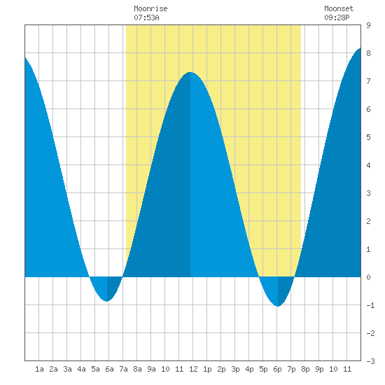 Harrietts Bluff tide chart for Sunday, March 30, 2025