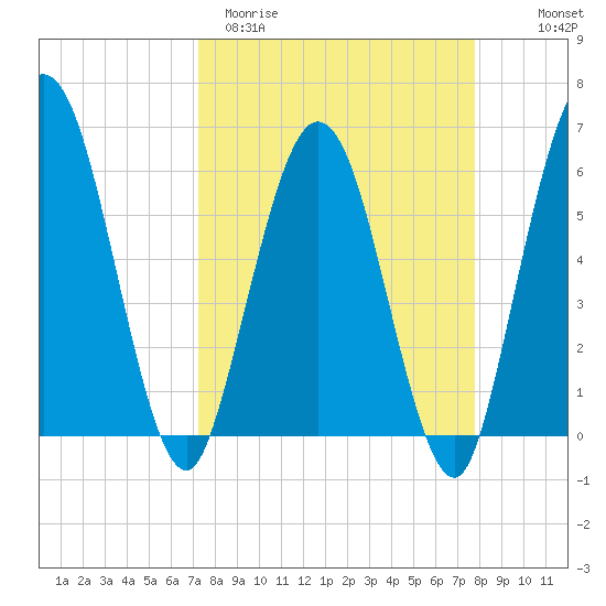 Harrietts Bluff tide chart for Monday, March 31, 2025