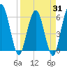 Harrietts Bluff tide chart for Monday, March 31, 2025