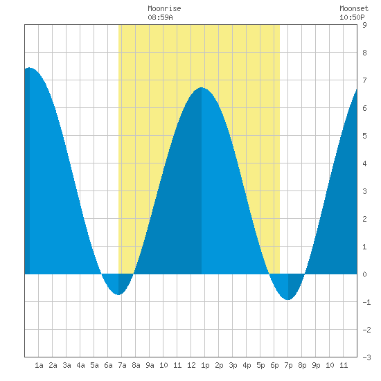 Harrietts Bluff tide chart for Monday, March 3, 2025