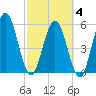 Harrietts Bluff tide chart for Tuesday, March 4, 2025