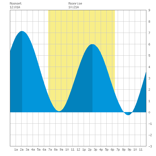Harrietts Bluff tide chart for Wednesday, March 5, 2025