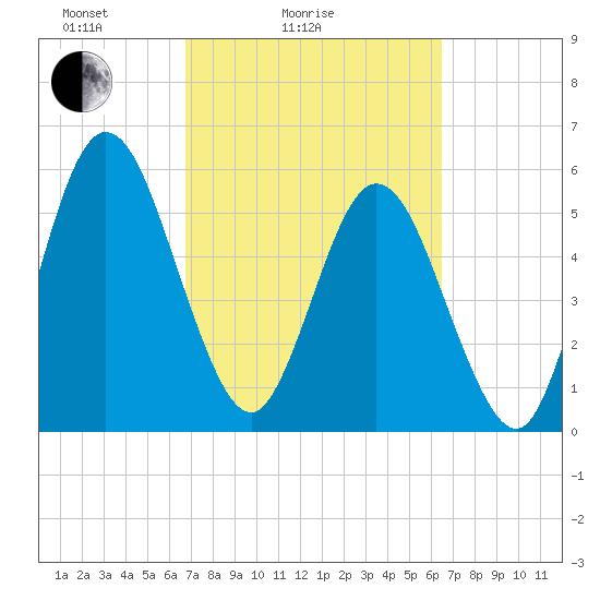 Harrietts Bluff tide chart for Thursday, March 6, 2025