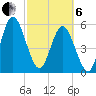 Harrietts Bluff tide chart for Thursday, March 6, 2025
