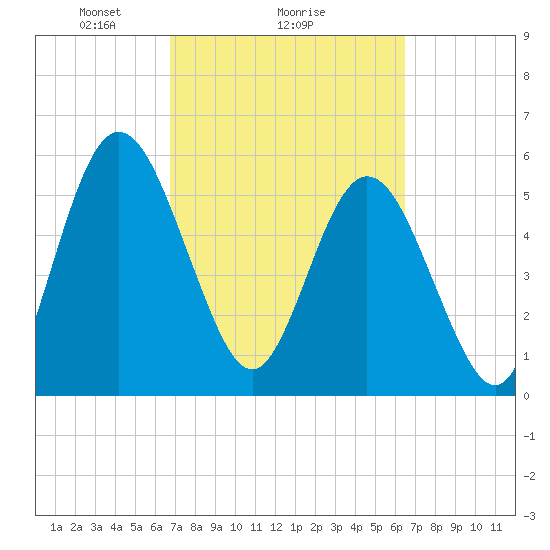 Harrietts Bluff tide chart for Friday, March 7, 2025