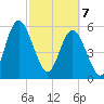 Harrietts Bluff tide chart for Friday, March 7, 2025