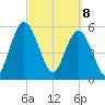 Harrietts Bluff tide chart for Saturday, March 8, 2025