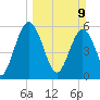 Harrietts Bluff tide chart for Sunday, March 9, 2025