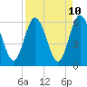 Harrietts Bluff tide chart for Thursday, April 10, 2025