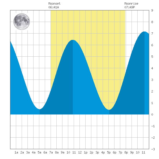 Harrietts Bluff tide chart for Saturday, April 12, 2025