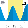 Harrietts Bluff tide chart for Saturday, April 12, 2025