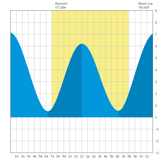 Harrietts Bluff tide chart for Monday, April 14, 2025