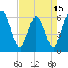 Harrietts Bluff tide chart for Tuesday, April 15, 2025