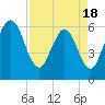 Harrietts Bluff tide chart for Friday, April 18, 2025