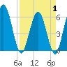Harrietts Bluff tide chart for Tuesday, April 1, 2025