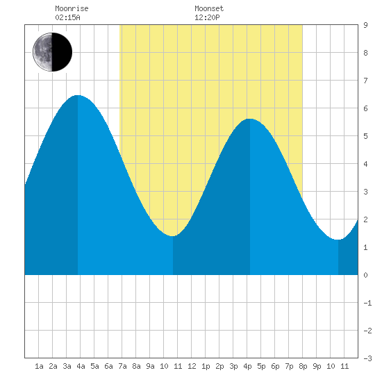 Harrietts Bluff tide chart for Sunday, April 20, 2025