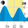 Harrietts Bluff tide chart for Sunday, April 20, 2025