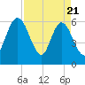 Harrietts Bluff tide chart for Monday, April 21, 2025