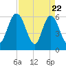 Harrietts Bluff tide chart for Tuesday, April 22, 2025