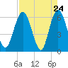Harrietts Bluff tide chart for Thursday, April 24, 2025