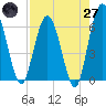 Harrietts Bluff tide chart for Sunday, April 27, 2025