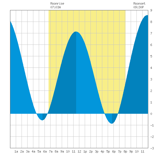 Harrietts Bluff tide chart for Monday, April 28, 2025