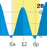 Harrietts Bluff tide chart for Monday, April 28, 2025
