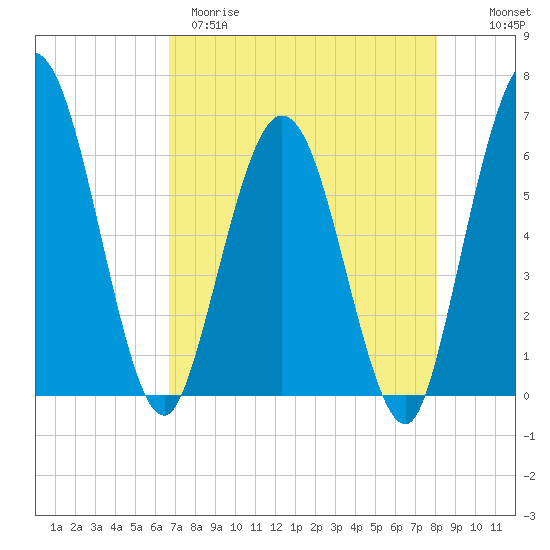 Harrietts Bluff tide chart for Tuesday, April 29, 2025