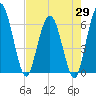 Harrietts Bluff tide chart for Tuesday, April 29, 2025
