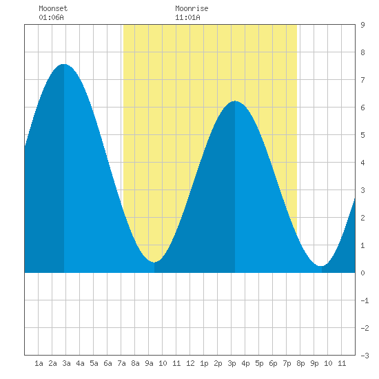 Harrietts Bluff tide chart for Thursday, April 3, 2025