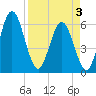 Harrietts Bluff tide chart for Thursday, April 3, 2025