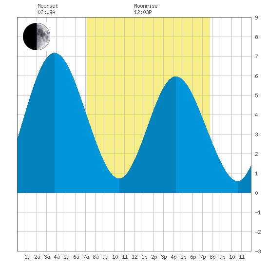 Harrietts Bluff tide chart for Friday, April 4, 2025