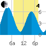 Harrietts Bluff tide chart for Friday, April 4, 2025