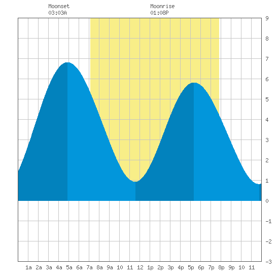 Harrietts Bluff tide chart for Saturday, April 5, 2025