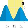Harrietts Bluff tide chart for Saturday, April 5, 2025