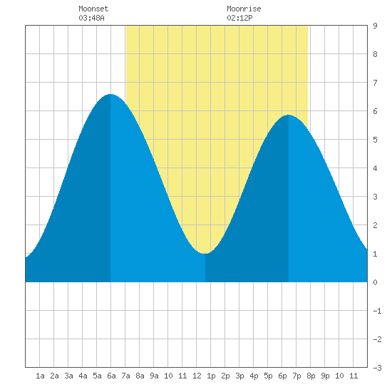 Harrietts Bluff tide chart for Sunday, April 6, 2025