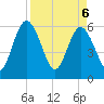 Harrietts Bluff tide chart for Sunday, April 6, 2025