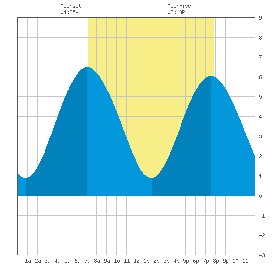Harrietts Bluff tide chart for Monday, April 7, 2025